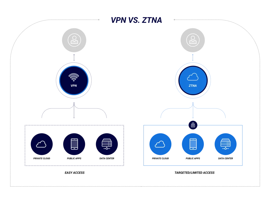 VPN contre ZTNA - My DSI